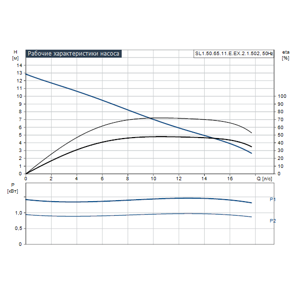 Погружной канализационный насос Grundfos SL1.50.65.11.E.EX.2.1.502 артикул 96878456 – график рабочих характеристик