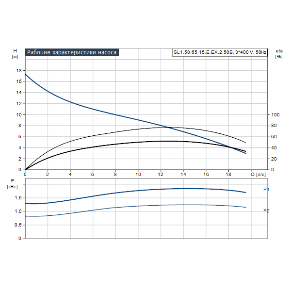 Погружной канализационный насос Grundfos SL1.50.65.15.E.EX.2.50B артикул 96878472 – график рабочих характеристик
