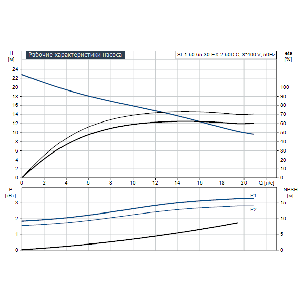 Погружной канализационный насос Grundfos SL1.50.65.30.EX.2.50D.C артикул 98626699 – график рабочих характеристик