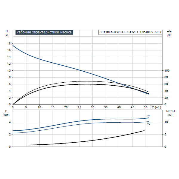 Погружной канализационный насос Grundfos SL1.80.100.40.A.EX.4.51D.C артикул 98626461 – график рабочих характеристик