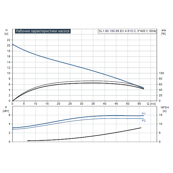 Погружной канализационный насос Grundfos SL1.80.100.55.EX.4.51D.C артикул 98626648 – график рабочих характеристик