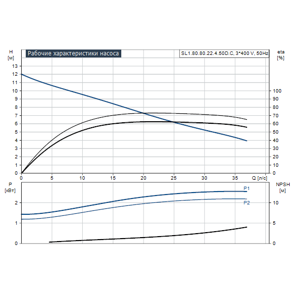 Погружной канализационный насос Grundfos SL1.80.80.22.4.50D.C артикул 98624251 – график рабочих характеристик