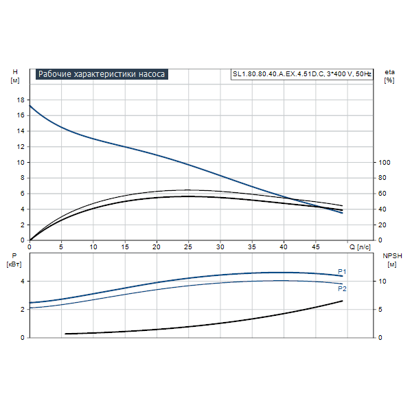 Погружной канализационный насос Grundfos SL1.80.80.40.A.EX.4.51D.C артикул 98626460 – график рабочих характеристик