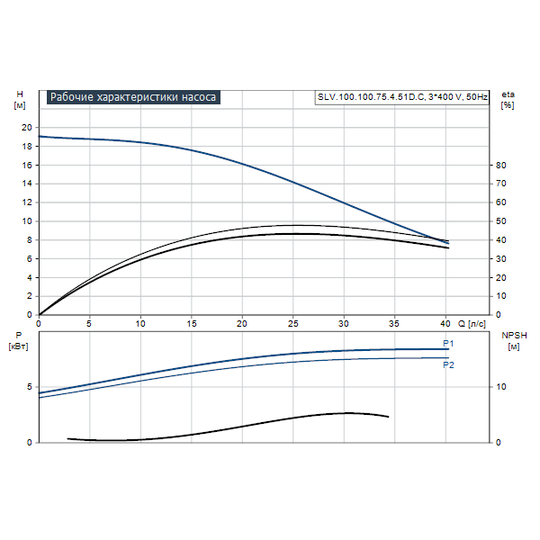 Погружной канализационный насос Grundfos SLV.100.100.75.4.51D.C артикул 98624704 – график рабочих характеристик