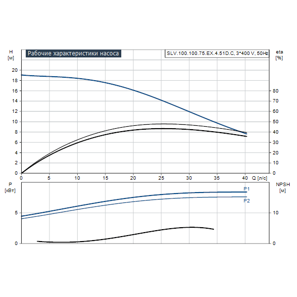 Погружной канализационный насос Grundfos SLV.100.100.75.EX.4.51D.C артикул 98626691 – график рабочих характеристик