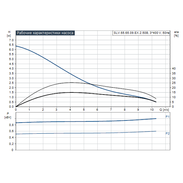 Погружной канализационный насос Grundfos SLV.65.65.09.EX.2.50B артикул 96115124 – график рабочих характеристик