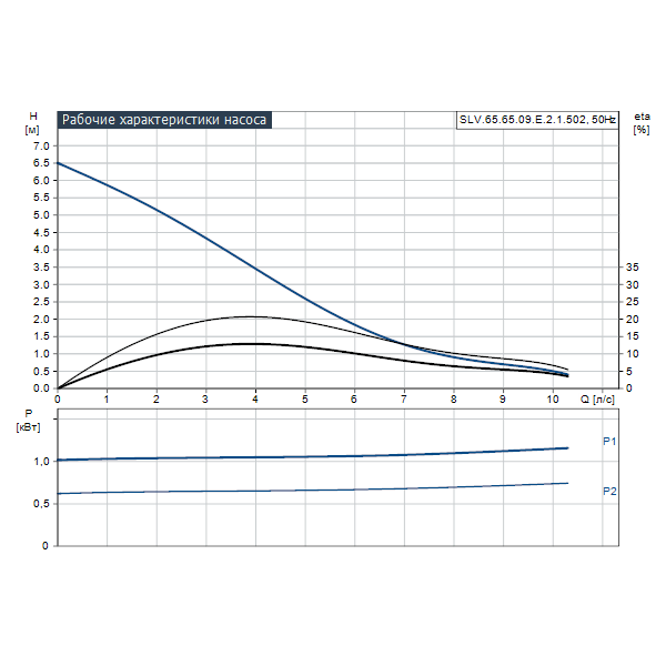 Погружной канализационный насос Grundfos SLV.65.65.09.E.2.1.502 артикул 96878474 – график рабочих характеристик