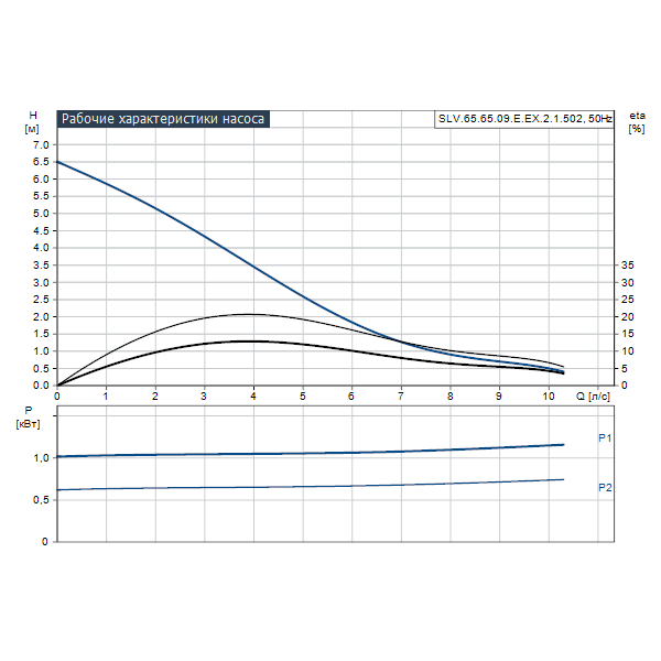 Погружной канализационный насос Grundfos SLV.65.65.09.E.EX.2.1.502 артикул 96878476 – график рабочих характеристик