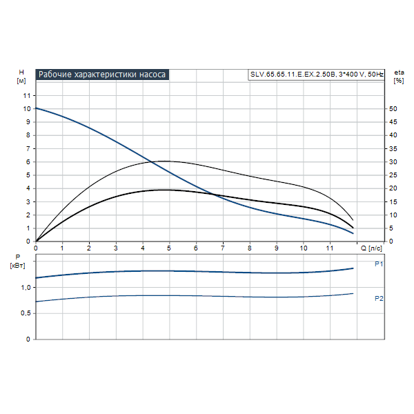 Погружной канализационный насос Grundfos SLV.65.65.11.E.EX.2.50B артикул 96878481 – график рабочих характеристик