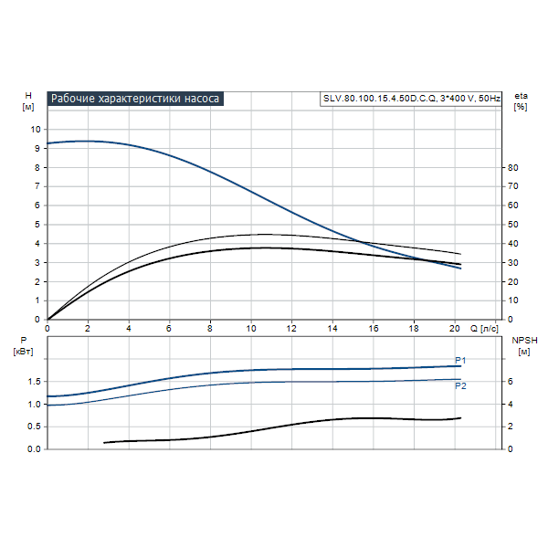 Погружной канализационный насос Grundfos SLV.80.100.15.4.50D.C.Q артикул 98626818 – график рабочих характеристик