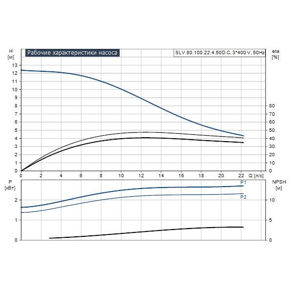 Погружной канализационный насос Grundfos SLV.80.100.22.4.50D.C артикул 98625979 – график рабочих характеристик