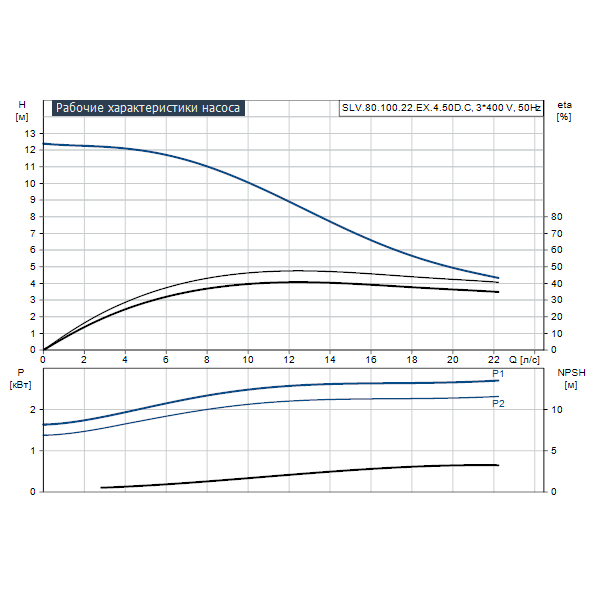 Погружной канализационный насос Grundfos SLV.80.100.22.EX.4.50D.C артикул 98626622 – график рабочих характеристик