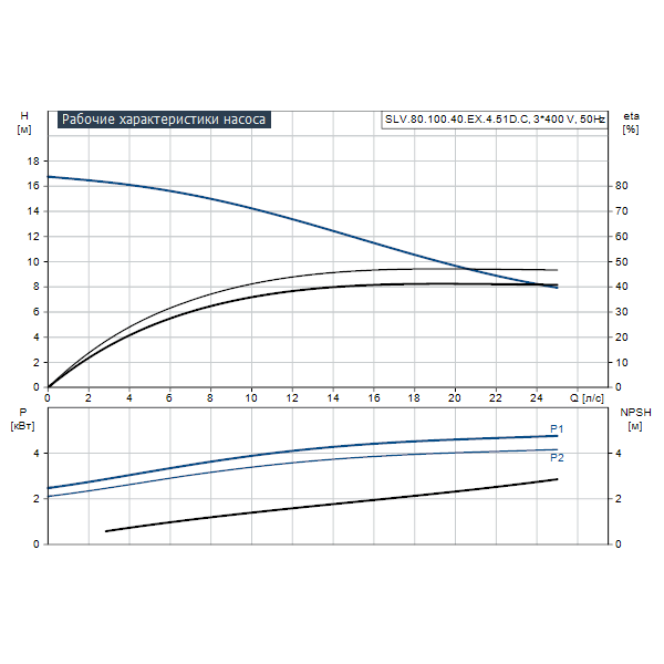 Погружной канализационный насос Grundfos SLV.80.100.40.EX.4.51D.C артикул 98626681 – график рабочих характеристик