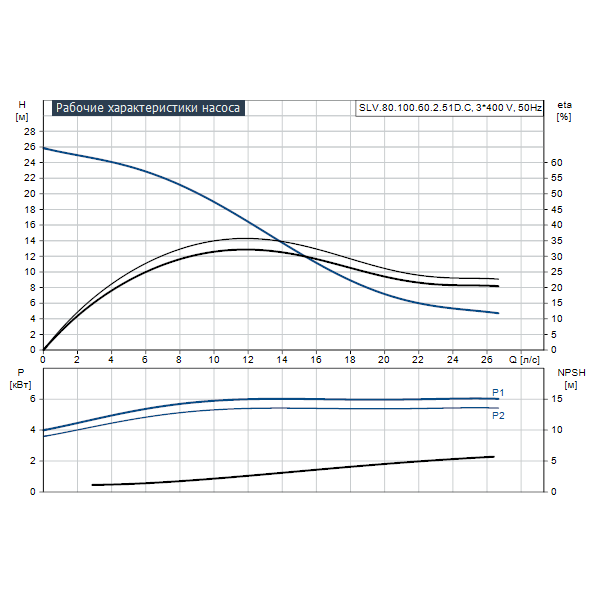 Погружной канализационный насос Grundfos SLV.80.100.60.2.51D.C артикул 98626042 – график рабочих характеристик