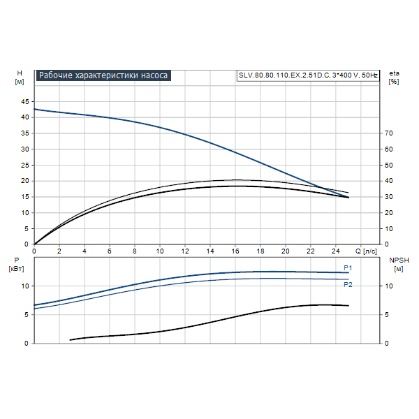 Погружной канализационный насос Grundfos SLV.80.80.110.EX.2.51D.C артикул 98626665 – график рабочих характеристик