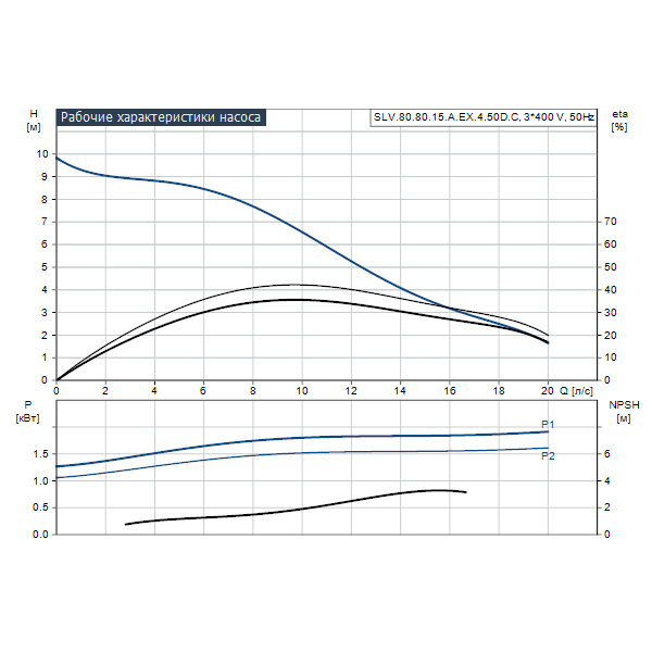 Погружной канализационный насос Grundfos SLV.80.80.15.A.EX.4.50D.C артикул 98626401 – график рабочих характеристик