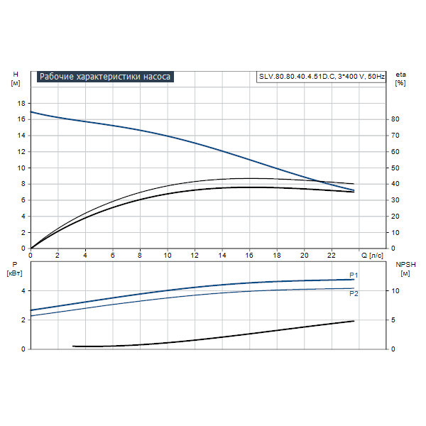 Погружной канализационный насос Grundfos SLV.80.80.40.4.51D.C артикул 98624702 – график рабочих характеристик