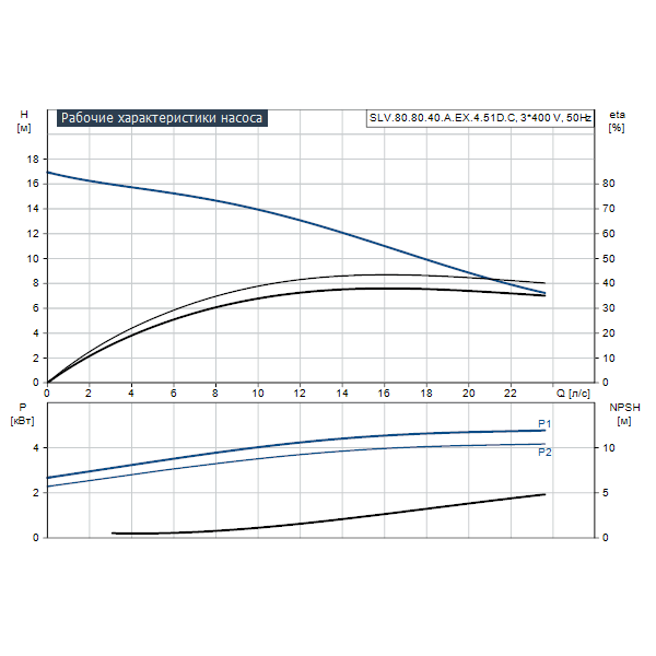 Погружной канализационный насос Grundfos SLV.80.80.40.A.EX.4.51D.C артикул 98626464 – график рабочих характеристик