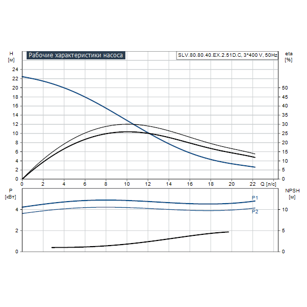 Погружной канализационный насос Grundfos SLV.80.80.40.EX.2.51D.C артикул 98626661 – график рабочих характеристик