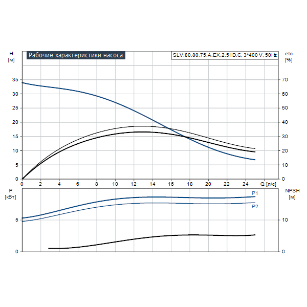 Погружной канализационный насос Grundfos SLV.80.80.75.A.EX.2.51D.C артикул 98626453 – график рабочих характеристик