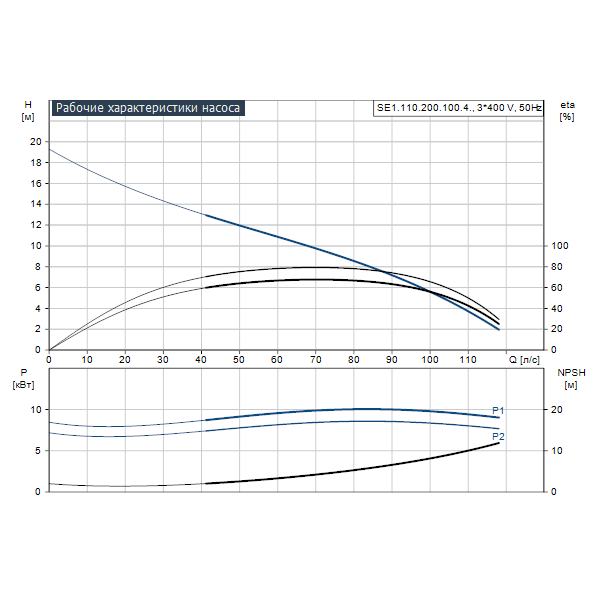 Погружной канализационный насос Grundfos SE1.110.200.100.4.52M.C.Q.EX.51D артикул 99412020 – график рабочих характеристик