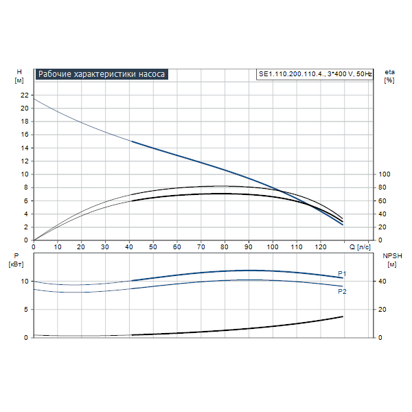 Погружной канализационный насос Grundfos SE1.110.200.110.4.52M.C.Q.EX.51D артикул 99412011 – график рабочих характеристик