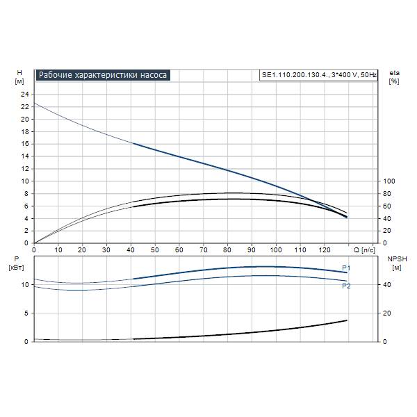 Погружной канализационный насос Grundfos SE1.110.200.130.4.52M.C.Q.N.51D артикул 99412000 – график рабочих характеристик