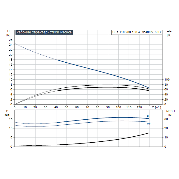 Погружной канализационный насос Grundfos SE1.110.200.150.4.52M.C.Q.EX.51D артикул 99411994 – график рабочих характеристик