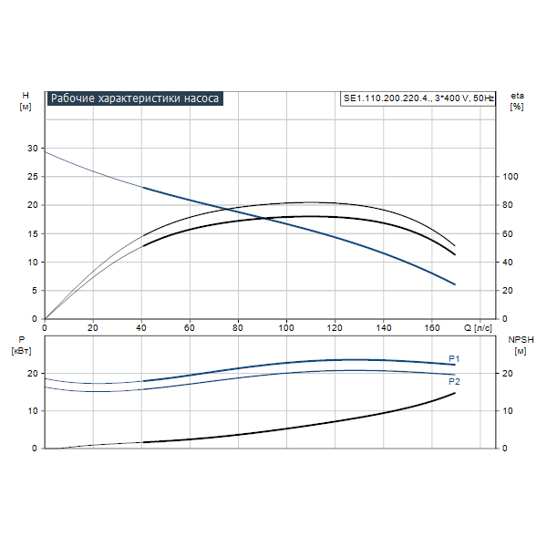 Погружной канализационный насос Grundfos SE1.110.200.220.4.52M.C.Q.EX.51D артикул 99411960 – график рабочих характеристик
