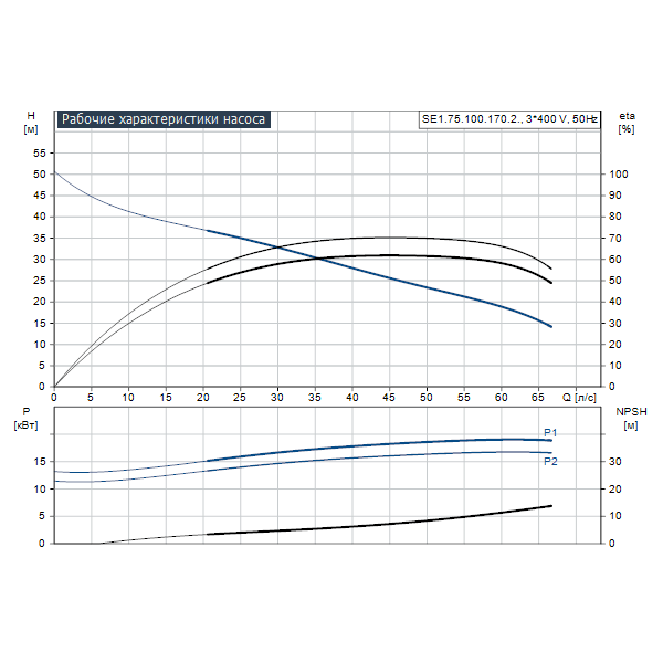 Погружной канализационный насос Grundfos SE1.75.100.170.2.52S.C.EX.51D артикул 98179864 – график рабочих характеристик