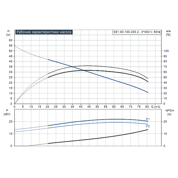 Погружной канализационный насос Grundfos SE1.80.100.200.2.52S.H.N.51D артикул 98179793 – график рабочих характеристик