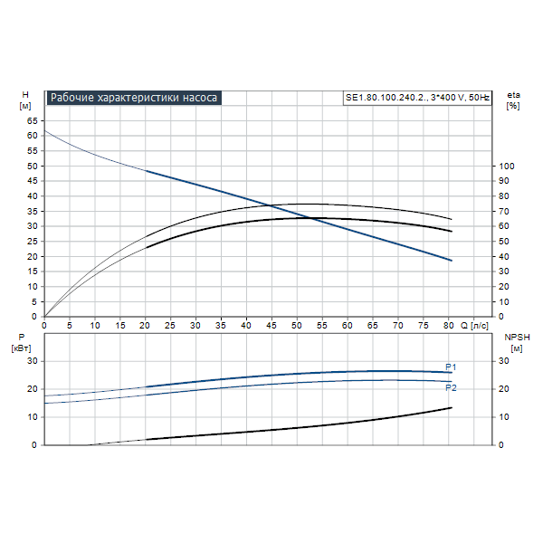 Погружной канализационный насос Grundfos SE1.80.100.240.2.52S.C.Q.N.51D артикул 99411697 – график рабочих характеристик