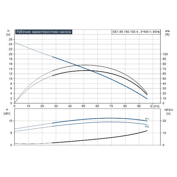 Погружной канализационный насос Grundfos SE1.85.150.100.4.52H.C.Q.EX.51D артикул 99411943 – график рабочих характеристик