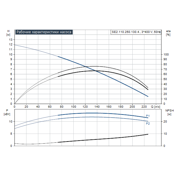 Погружной канализационный насос Grundfos SE2.110.250.130.4.52L.C.Q.EX.51D артикул 99412104 – график рабочих характеристик