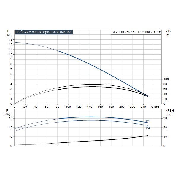 Погружной канализационный насос Grundfos SE2.110.250.150.4.52L.C.EX.51D артикул 98808460 – график рабочих характеристик