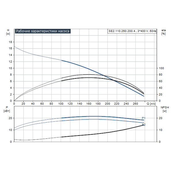 Погружной канализационный насос Grundfos SE2.110.250.200.4.52L.C.N.51D артикул 98792600 – график рабочих характеристик