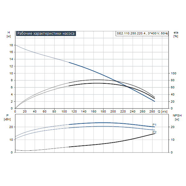 Погружной канализационный насос Grundfos SE2.110.250.220.4.52L.C.Q.N.51D артикул 99412026 – график рабочих характеристик