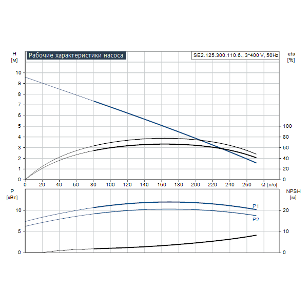 Погружной канализационный насос Grundfos SE2.125.300.110.6.52E.C.Q.N.51D артикул 99412147 – график рабочих характеристик