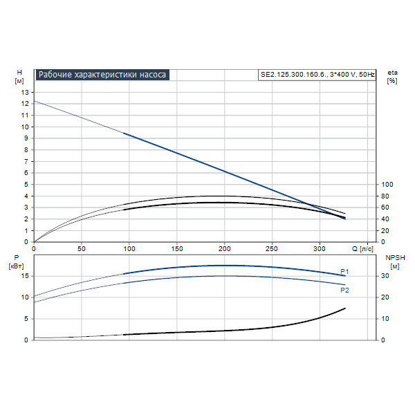 Погружной канализационный насос Grundfos SE2.125.300.160.6.52E.C.Q.EX.51D артикул 99412121 – график рабочих характеристик