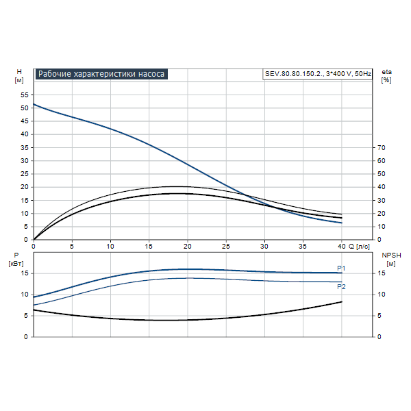 Погружной канализационный насос Grundfos SEV.80.80.150.2.52H.C.EX.51D артикул 98174903 – график рабочих характеристик