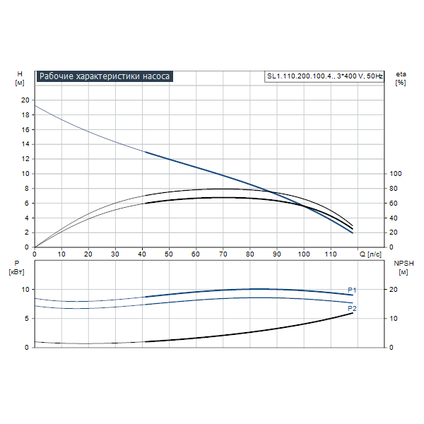 Погружной канализационный насос Grundfos SL1.110.200.100.4.52M.S.Q.N.51D артикул 99412016 – график рабочих характеристик