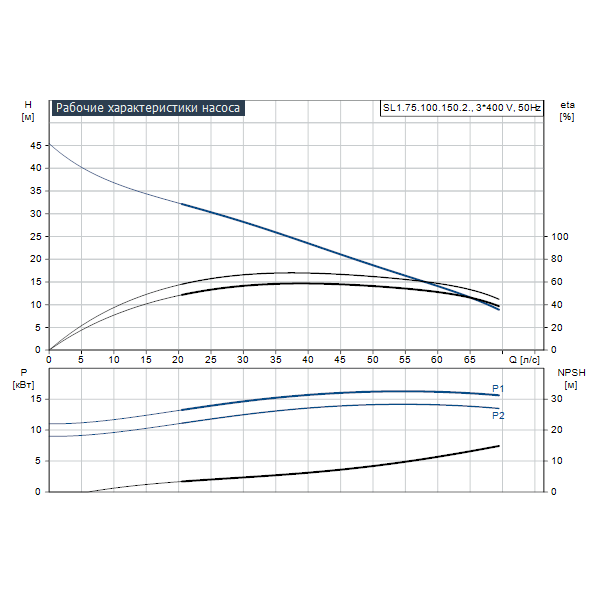 Погружной канализационный насос Grundfos SL1.75.100.150.2.52S.S.Q.EX.51D артикул 99411772 – график рабочих характеристик