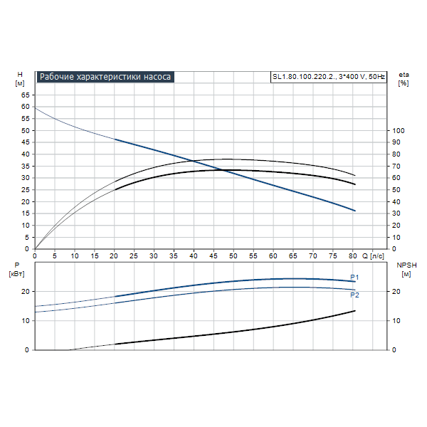 Погружной канализационный насос Grundfos SL1.80.100.220.2.52S.S.Q.EX.51D артикул 99411717 – график рабочих характеристик