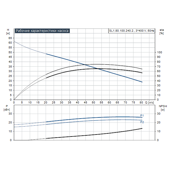 Погружной канализационный насос Grundfos SL1.80.100.240.2.52S.S.Q.EX.51D артикул 99411699 – график рабочих характеристик