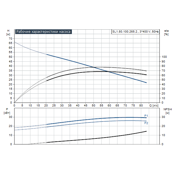 Погружной канализационный насос Grundfos SL1.80.100.265.2.52S.S.Q.EX.51D артикул 99411478 – график рабочих характеристик