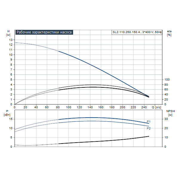 Погружной канализационный насос Grundfos SL2.110.250.150.4.52L.S.EX.51D артикул 98808459 – график рабочих характеристик