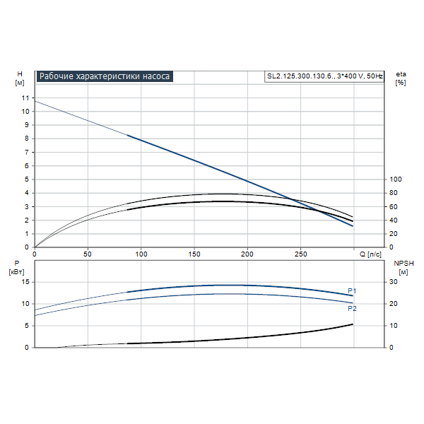 Погружной канализационный насос Grundfos SL2.125.300.130.6.52E.S.Q.EX.51D артикул 99412140 – график рабочих характеристик