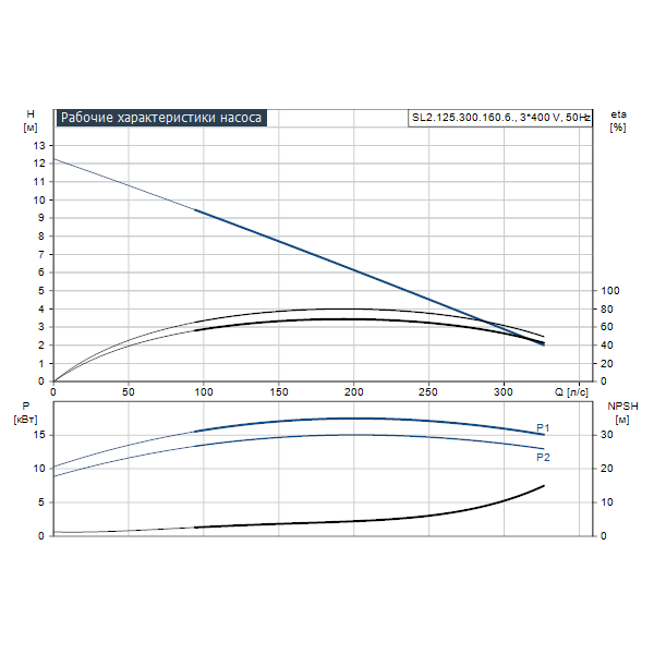 Погружной канализационный насос Grundfos SL2.125.300.160.6.52E.S.EX.51D артикул 99354765 – график рабочих характеристик