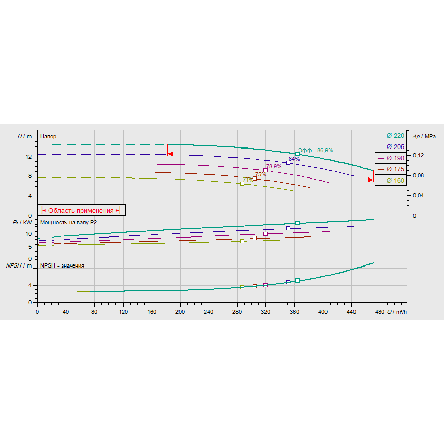 График рабочих характеристик насоса Wilo CronoNorm NL 150/200-18.5-4-12