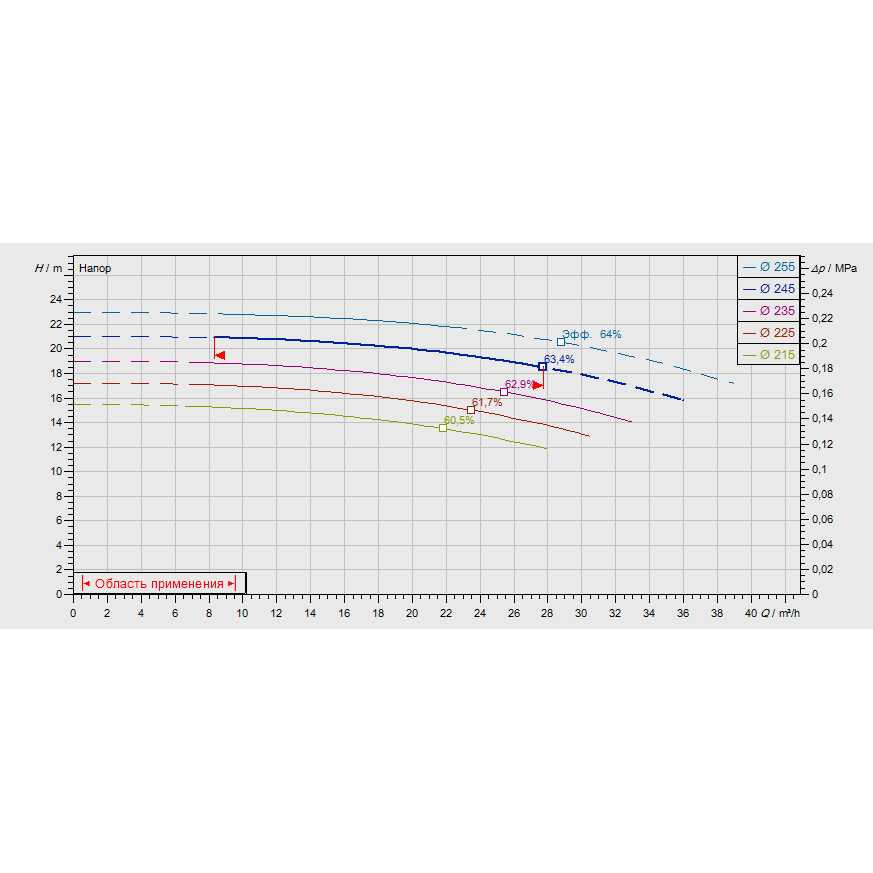 График рабочих характеристик насоса Wilo CronoNorm NL 50/250-2,2-4-12